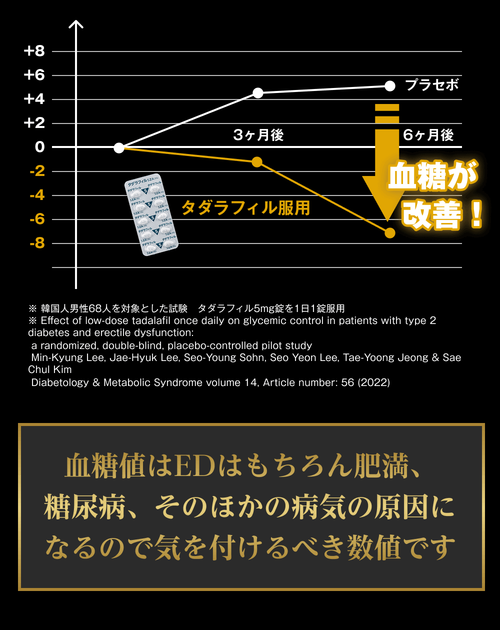 服用後の血糖値の変化の図