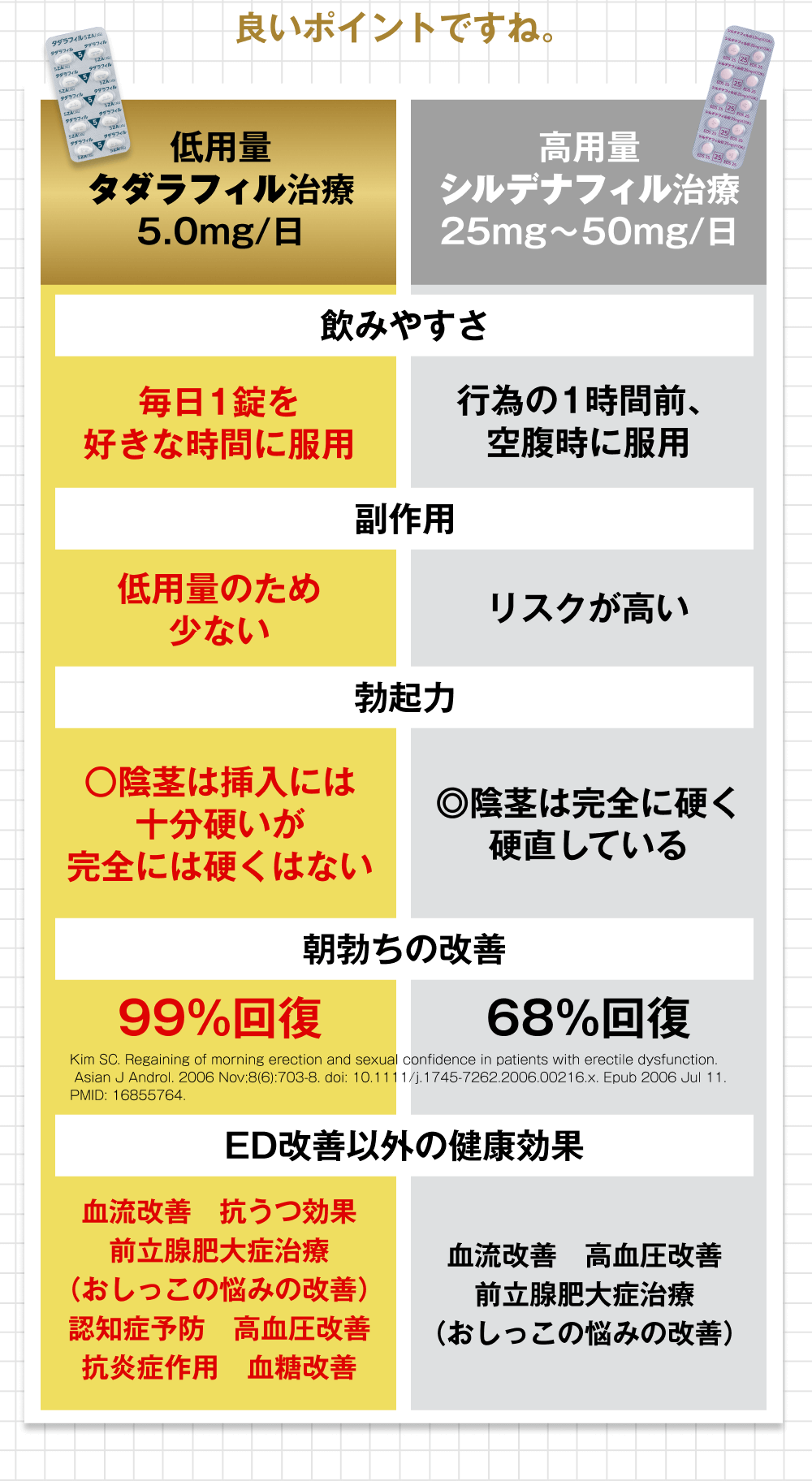 低用量タダラフィル治療と高用量シルデナフィル治療の比較表