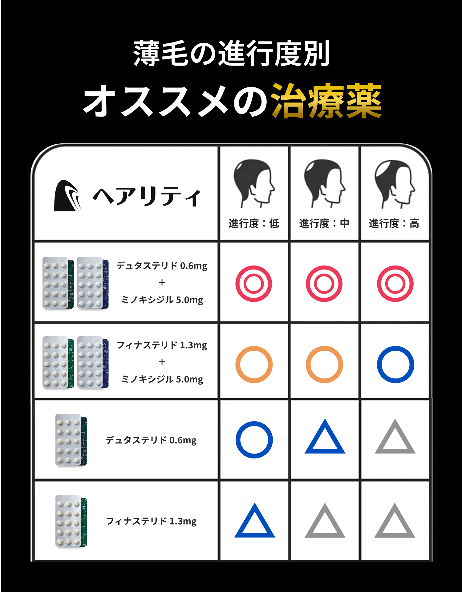 薄毛進行度別おすすめの治療薬